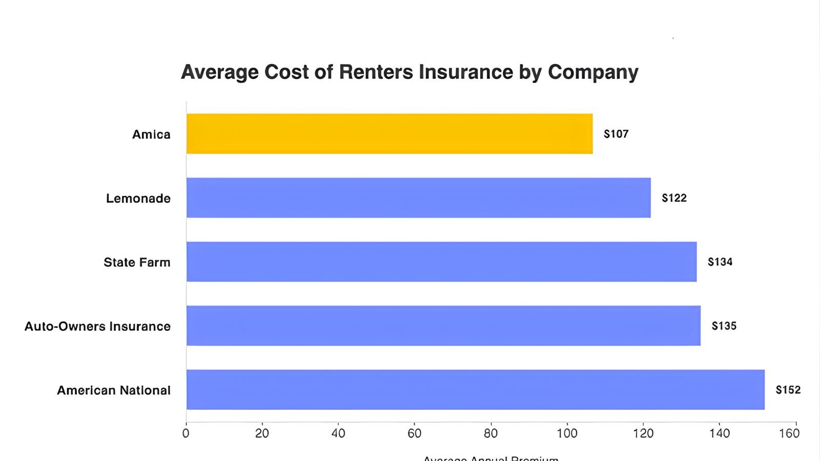 How Much is Renters Insurance In USA 2026