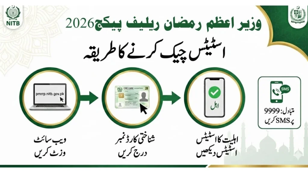 pmrrp.nitb.gov.pk – Prime Minister Ramzan Relief Package (PMRRP) 2026 Eligibility Check

The pmrrp.nitb.gov.pk portal is the official government platform for the Prime Minister Ramzan Relief Package 2026 (PMRRP). This nationwide initiative provides Rs. 13,000 financial assistance along with subsidized essential food items to low-income families during the holy month of Ramadan in Pakistan.

With inflation and rising grocery prices affecting millions of households, the Ramzan Package 2026 aims to reduce financial pressure through a transparent, CNIC-based digital verification system.

The portal has been developed and managed by the National Information Technology Board (NITB) under the supervision of the Prime Minister’s Office to ensure secure processing, merit-based selection, and fraud prevention.

If you want to check your eligibility for the Rs. 13,000 assistance, follow the official process below.

pmrrp.nitb.gov.pk Eligibility Check – Verify Rs. 13,000 Online

The Government of Pakistan has introduced a simple CNIC-based verification system.

How to Check Eligibility Online

Visit the official website: pmrrp.nitb.gov.pk

Enter your 13-digit CNIC number (without dashes)

Complete the security captcha code

Click on “Check Status”

View your eligibility result instantly

⚠ Always use the official website to avoid fake portals or scams.

What is PMRRP – Prime Minister Ramzan Relief Package 2026?

The Prime Minister Ramzan Relief Package 2026 is a federal welfare program designed to support financially vulnerable families across Pakistan during Ramadan.

Main Objectives of PMRRP 2026

Direct cash assistance of Rs. 13,000

Subsidized essential food items

Digital CNIC-based verification

SMS eligibility confirmation

Transparent selection process

Nationwide coverage

The system integrates national poverty and income databases to ensure that only deserving families benefit.

Why pmrrp.nitb.gov.pk Was Introduced

In previous years, manual distribution systems led to delays and confusion. The digital portal was introduced to:

Eliminate middlemen

Prevent corruption and duplication

Ensure fast verification

Maintain digital records

Deliver assistance directly to beneficiaries

The portal works in coordination with national welfare databases, including the Benazir Income Support Programme (BISP), for cross-verification of poverty records.

Key Features of PMRRP Portal 2026
1. Secure CNIC Verification

Eligibility can be checked using only a valid CNIC number.

2. Real-Time Database Integration

The system verifies applicant records instantly using national data.

3. Fraud Prevention Mechanism

Automated cross-checking prevents duplicate or ineligible applications.

4. SMS Confirmation System

Applicants receive official SMS confirmation regarding eligibility.

5. Transparent Digital Records

Every application is digitally logged to ensure accountability.

Financial Assistance Under PMRRP 2026
Rs. 13,000 Direct Cash Support

Eligible families may receive Rs. 13,000 through:

Bank transfers

Mobile wallet services (where applicable)

Designated government payment centers

Payment methods may vary by region and infrastructure availability.

Subsidized Food Items in Ramzan Package 2026

In addition to direct cash support, beneficiaries may receive subsidized essential commodities such as:

Flour (Atta)

Sugar

Ghee

Rice

Pulses

These subsidies help ensure food security during Ramadan when household expenses typically increase.

Eligibility Criteria for PMRRP 2026

To qualify, applicants must:

Be a Pakistani citizen

Possess a valid CNIC

Have household income below the government-defined threshold

Not be a Grade 17 or above government employee

Not receive overlapping major federal assistance programs

Priority May Be Given To:

Widows

Orphans

Persons with disabilities

Daily wage earners

Unemployed individuals

Eligibility is determined using verified poverty and socio-economic records.

How to Apply on pmrrp.nitb.gov.pk

The registration process is simple and completely free.

Step 1: Visit the Official Portal

Open pmrrp.nitb.gov.pk

Step 2: Enter CNIC

Provide your 13-digit CNIC without dashes.

Step 3: Provide Additional Information (If Required)

Fill in household details if prompted.

Step 4: Submit Application

Review carefully before submitting.

Step 5: Wait for SMS Confirmation

You will receive an official SMS informing you about your eligibility status.

Provinces Covered Under PMRRP 2026

The Ramzan Relief Package is available nationwide, including:

Punjab

Sindh

Khyber Pakhtunkhwa

Balochistan

Azad Jammu & Kashmir

Gilgit-Baltistan

The digital system ensures equal access across all provinces and regions.

Common Reasons for Ineligibility

Applicants may not qualify due to:

Higher recorded household income

Government employment in higher grades

Duplicate application entries

Incorrect CNIC details

Enrollment in other major federal assistance programs

Ensure all information is accurate before submission.

Important Safety Instructions

To avoid fraud:

Registration is 100% free

Do not pay anyone for assistance

Never share your CNIC or OTP with unauthorized persons

Only trust official SMS notifications

Avoid unofficial social media claims

The government does not charge any fee for PMRRP registration.

Frequently Asked Questions (FAQs)
Is PMRRP registration free?

Yes, the entire process is completely free.

How much assistance is provided?

Eligible families may receive Rs. 13,000 under the Prime Minister Ramzan Relief Package 2026.

How can I check my eligibility?

You can verify your status through pmrrp.nitb.gov.pk using your CNIC.

How will payment be made?

Payments may be transferred through bank accounts, mobile wallets, or designated payment centers depending on your region.

Can I apply without internet?

If announced, physical support centers may assist applicants without internet access.

Final Words – PMRRP 2026 Portal

The pmrrp.nitb.gov.pk portal represents a major step toward transparent digital welfare distribution in Pakistan. Through the Prime Minister Ramzan Relief Package 2026, the government aims to provide meaningful financial assistance and food security to deserving families during Ramadan.

If you have not checked your Rs. 13,000 eligibility yet, visit the official portal today and verify your CNIC status.